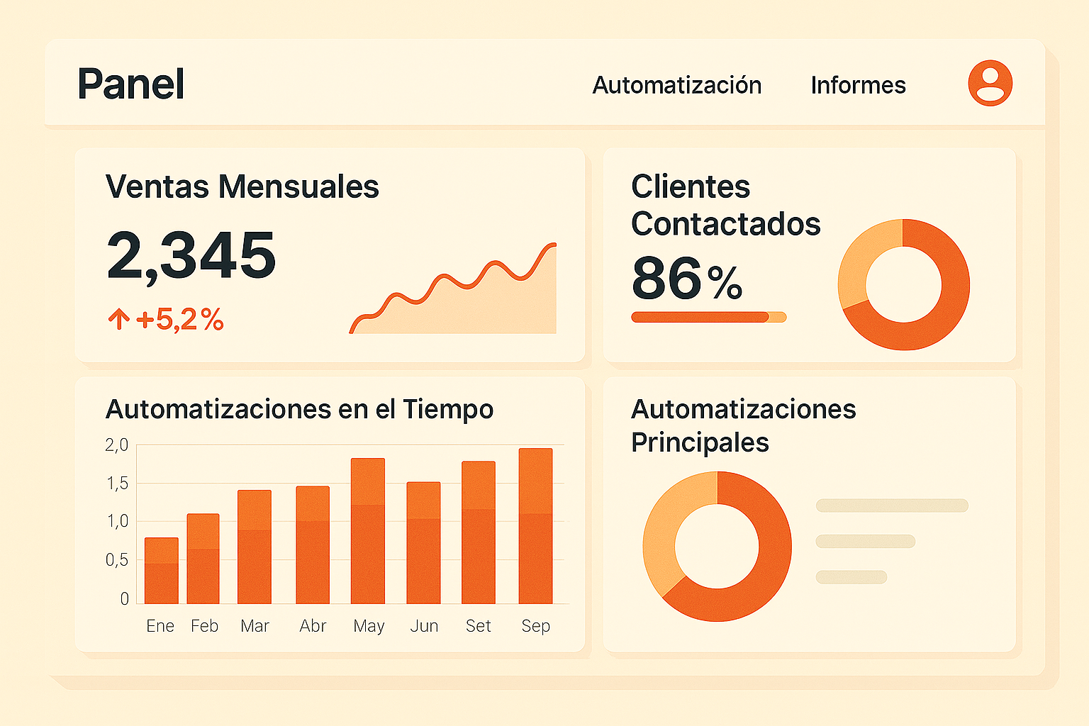 Dashboard de automatización e-pyme mostrando ventas mensuales, clientes contactados y automatizaciones